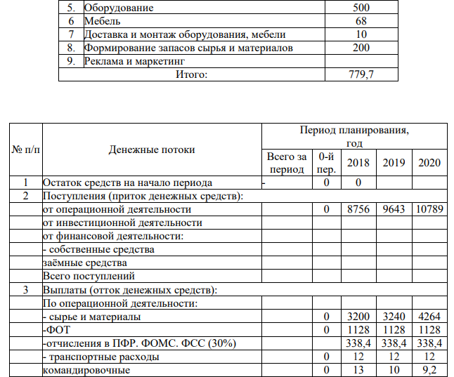 На основании данных инвестиционного плана составить: 1. План движения денежных средств; 2. План прибыли и убытков