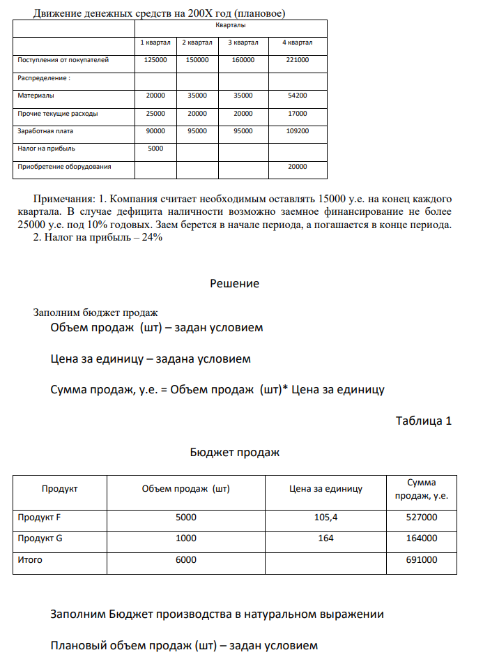 Движение денежных средств на 200Х год (плановое) Кварталы 1 квартал 2 квартал 3 квартал 4 квартал Поступления от покупателей 125000 150000 160000 221000 Распределение :