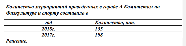 Количество мероприятий проведенных в городе А Комитетом по Физкультуре и спорту составило в год Количество, шт. 2018г. 155 2017г. 198