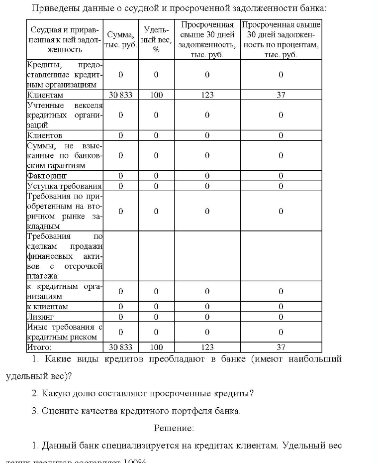 Приведены данные о ссудной и просроченной задолженности банка: Ссудная и прирав- Сумма, неннаяк ней задол- тыс. руб. женность Удельный вес, % Просроченная Просроченная свыше свыше 30 дней 30 дней задолжен-