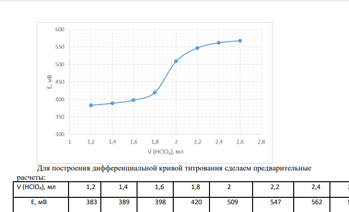 Навеску гидрофталата калия KHC8H4O4 массой 0,3996 г растворили в мерной колбе вместимостью 50,00 мл и довели раствор до метки ледяной уксусной кислотой.