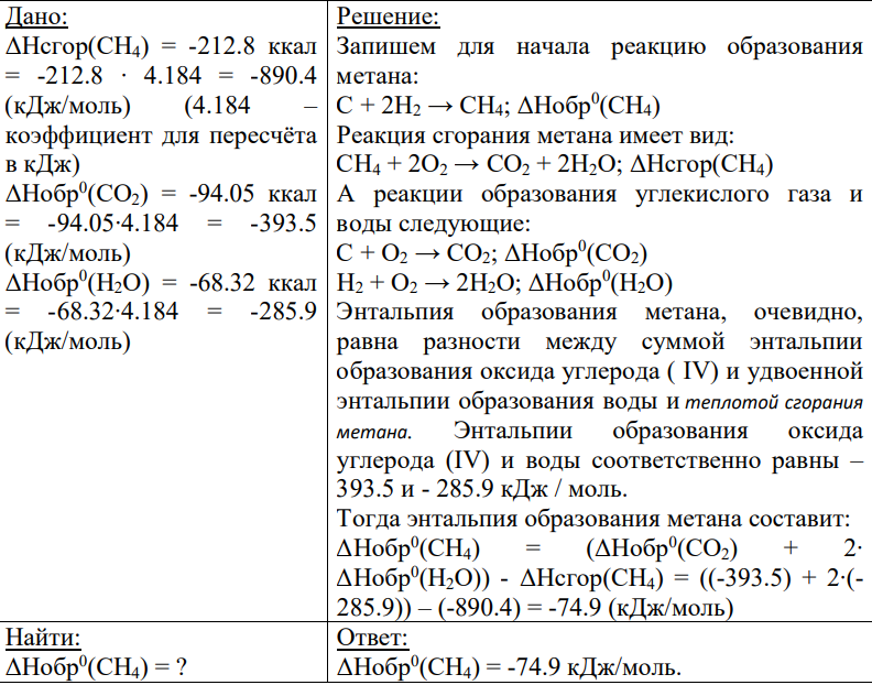 Дано: ΔНсгор(СН4) = -212.8 ккал = -212.8 ∙ 4.184 = -890.4 (кДж/моль) (4.184 – коэффициент для пересчёта в кДж) ΔНобр0 (СО2) = -94.05 ккал = -94.05∙4.184 = -393.5 (кДж/моль) ΔНобр0 (Н2О) = -68.32 ккал = -68.32∙4.184 = -285.9 (кДж/моль)