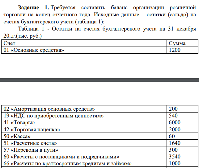 Требуется составить баланс организации розничной торговли на конец отчетного года. Исходные данные – остатки (сальдо) на счетах бухгалтерского учета (таблица 1): Таблица 1 - Остатки на счетах бухгалтерского учета на 31 декабря 20..г.(тыс. руб.) Счет Сумма 01 «Основные средства» 1200 02 «Амортизация основных средств» 200 19 «НДС по приобретенным ценностям»