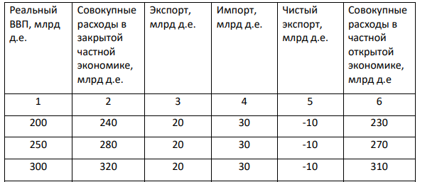 Данные, представленные в столбцах A) и B) помещенной ниже таблицы, соответствуют закрытой экономике. Таблица 2 – Исходные данные Реальный ВВП, млрд д.е. Совокупные расходы в закрытой частной экономике, млрд д.е. Экспорт, млрд д.е. Импорт, млрд д.е. Чистый экспорт, млрд д.е. Совокупные расходы в частной открытой экономике, млрд д.е 1 2 3 4 5 6 200 240 20 30 250 280 20 30 300 320 20 30 350 360 20 30 400 400 20 30 450 440 20 30 500 480 20 30 550 520 20 30