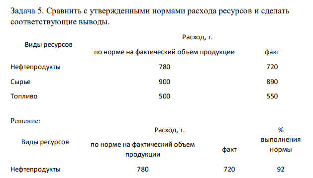 Сравнить с утвержденными нормами расхода ресурсов и сделать соответствующие выводы. Виды ресурсов Расход, т. по норме на фактический объем продукции факт Нефтепродукты 780 720 Сырье 900 890 Топливо 500 550