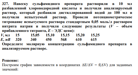 327. Навеску сульфамидного препарата растворили в 10 мл разбавленной хлороводородной кислоты и получили анализируемый раствор, который разбавили дистиллированной водой до 100 мл и получили испытуемый раствор.