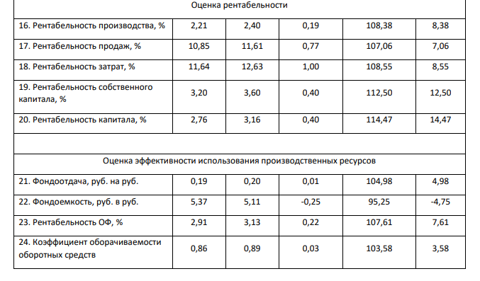 Оцените эффективность деятельности хозяйствующего субъекта исходя из данных, приведенных в таблице. (данные приведены в млн. руб.) Показатель 22 вариант 2018г. 2019г. 1. Собственный капитал 2500,0 2500,0 2.