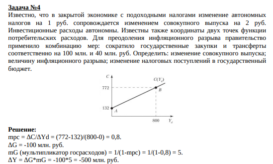 Известно, что в закрытой экономике с подоходными налогами изменение автономных налогов на 1 руб. сопровождается изменением совокупного выпуска на 2 руб. Инвестиционные расходы автономны. Известны также координаты двух точек функции потребительских расходов