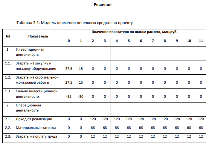 Составляющие потоков по операционной и инвестиционной деятельности от реализации проекта строительства углеобогатительной фабрики представлены в табл. 2 Ставка дисконтирования Х указана в таблице 1. Таблица 1. Ставка дисконтирования Вариант 4