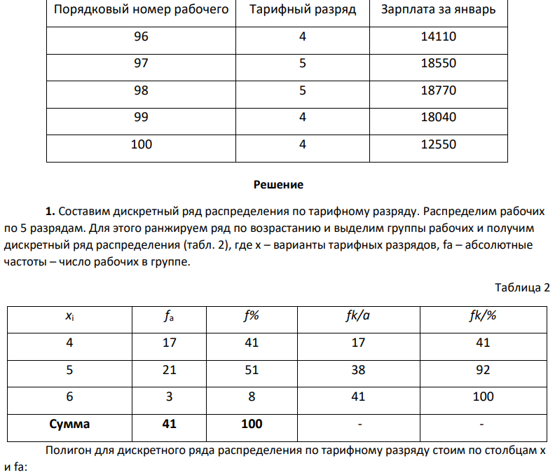 По исходным данным, представленным в таблице 1, составить два ряда распределения – один дискретный, другой интервальный. По каждому ряду выполнить группировку данных, определить абсолютные, относительные и интегральные частоты, определить средние арифметические и структурные величины, показатели вариации.