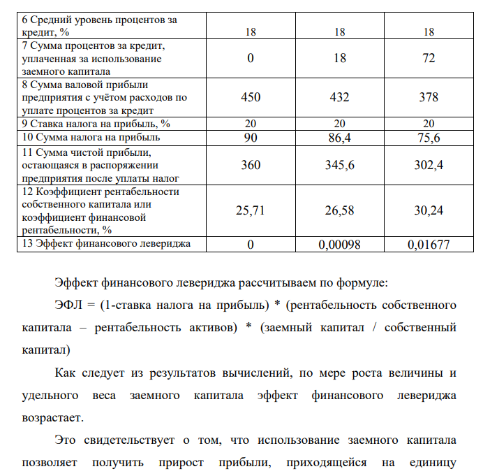 По нижеприведённым данным, характеризующим деятельность предприятий рассчитать эффект финансового левериджа. Сделать выводы о влиянии финансового левериджа на деятельность предприятий Показатели Предприятия А Б В 1 Средняя сумма всего используемого капитала (активов) в рассматриваемом периоде 1400 1400 1400