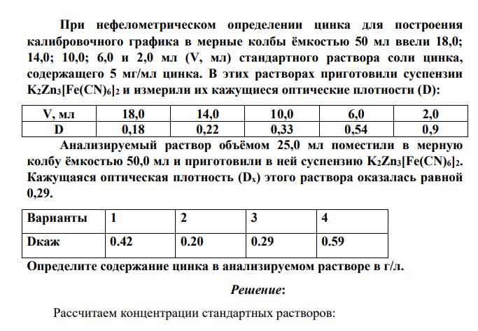 При нефелометрическом определении цинка для построения калибровочного графика в мерные колбы ёмкостью 50 мл ввели 18,0; 14,0; 10,0; 6,0 и 2,0 мл (V, мл) стандартного раствора соли цинка, содержащего 5 мг/мл цинка. В этих растворах приготовили суспензии K2Zn3[Fe(CN)6]2 и измерили их кажущиеся оптические плотности (D): V, мл 18,0 14,0 10,0 6,0 2,0 D 0,18 0,22 0,33 0,54 0,9 Анализируемый раствор объёмом 25,0 мл поместили в мерную колбу ёмкостью 50,0 мл и приготовили в ней суспензию K2Zn3[Fe(CN)6]2. Кажущаяся оптическая плотность (Dx) этого раствора оказалась равной 0,29.