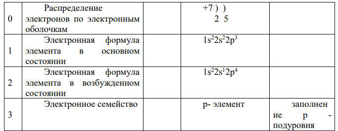 Вопросы заданий 1. Описать положение элемента (А) в периодической системе Д.И. Менделеева.