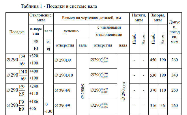 Дать анализ стандартных посадок в системе вала и в системе отверстия. Построить схемы полей допусков соединения.