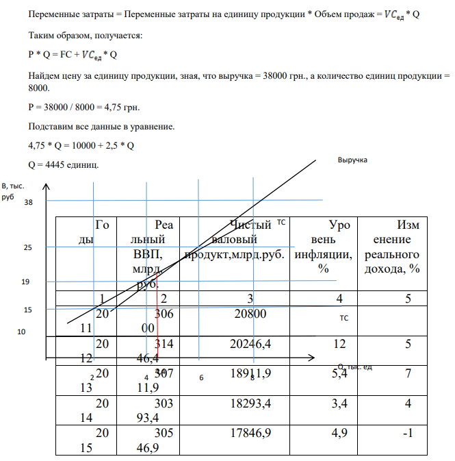 Общая годовая производственная мощность предприятия составляет 8000 единиц продукции. Годовые постоянные расходы 10 тыс., Переменные затраты на единицу продукции - 2,5 грн. Выручка от реализации всей совокупности продукции составляет 38000 грн.
