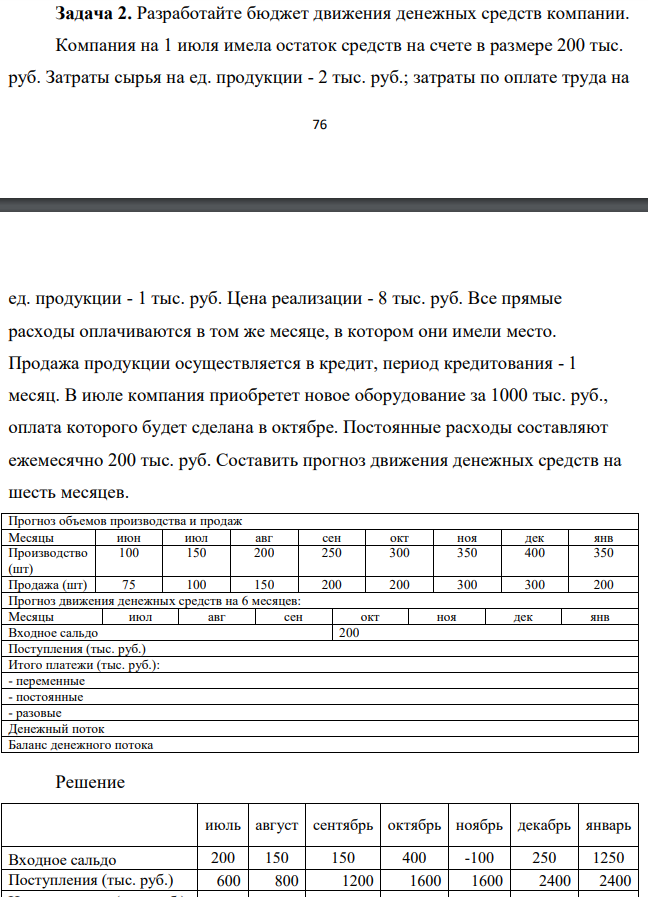 Разработайте бюджет движения денежных средств компании. Компания на 1 июля имела остаток средств на счете в размере 200 тыс. руб. Затраты сырья на ед. продукции - 2 тыс. руб.; затраты по оплате труда на 77 ед. продукции - 1 тыс. руб. Цена реализации - 8 тыс. руб.