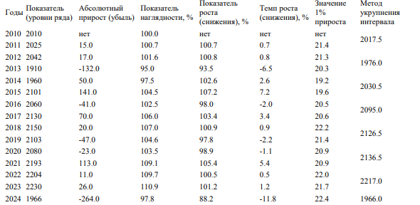 Имеются сведения о выходе изделия одного вида в течение 15 дней, млн.тыс.: