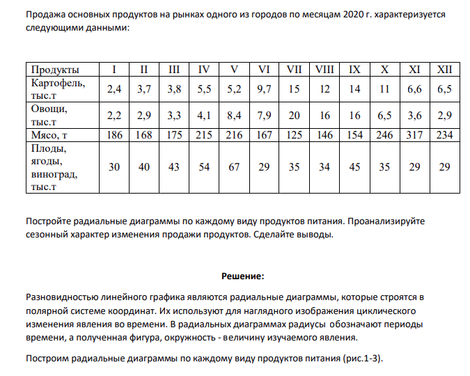 Продажа основных продуктов на рынках одного из городов по месяцам 2020 г. характеризуется следующими данными: Продукты I II III IV V VI VII VIII IX X XI XII Картофель, тыс.т 2,4 3,7 3,8 5,5 5,2 9,7 15 12 14 11 6,6 6,5 Овощи, тыс.т 2,2 2,9 3,3 4,1 8,4 7,9 20 16 16 6,5 3,6 2,9