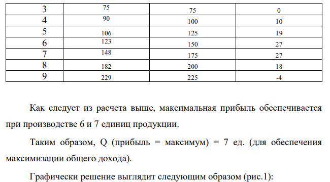 Предприятие работает в условиях совершенной конкуренции. В таблице показана зависимость общих издержек от выпуска продукции. Выпуск, шт. Общие издержки, руб.