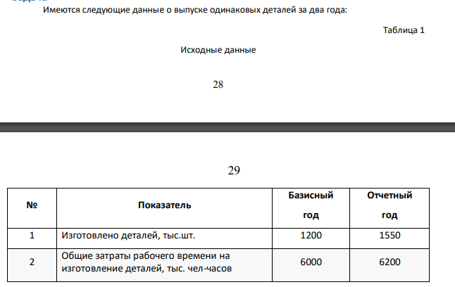 Имеются следующие данные о выпуске одинаковых деталей за два года: Таблица 1 Исходные данные 29 29 № Показатель Базисный год Отчетный год 1 Изготовлено деталей, тыс.шт. 1200 1550 2 Общие затраты рабочего времени на изготовление деталей, тыс. чел-часов 6000 6200
