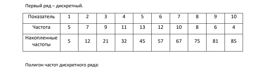 Построим всевозможные графики для следующих рядов распределения: Показатель 1 2 3 4 5 6 7 8 9 10 Частота 5 7 9 11 13 12 10 8 6 4