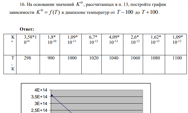 На основании значений o K , рассчитанных в п. 13, постройте график зависимости o K f T ( ) в диапазоне температур от T 100 до T 100.
