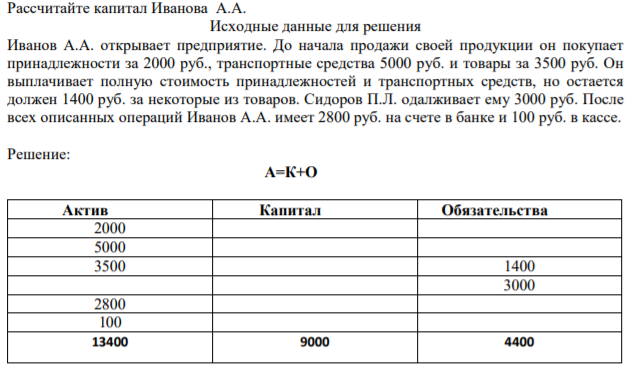 Рассчитайте капитал Иванова А.А.  Исходные данные для решения