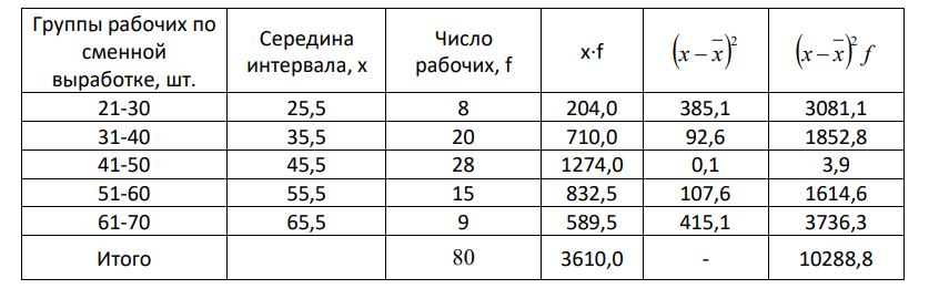 Произведена 30%-ная механическая выборка для изучения сменной выработки рабочих предприятия. Выборка дала следующие результаты: Группы рабочих по сменной выработке, шт. 21-30 31-40 41-50 51-60 61-70