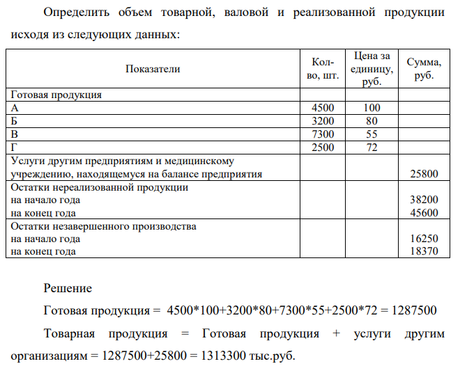 Определить объем товарной, валовой и реализованной продукции исходя из следующих данных: Показатели Колво, шт. Цена за единицу, руб. Сумма, руб. Готовая продукция А 4500 100 Б 3200 80 В 7300 55 Г 2500 72