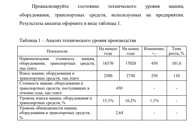 Проанализируйте состояние технического уровня машин, оборудования, транспортных средств, используемых на предприятии. Результаты анализа оформите в виде таблицы 1. Таблица 1 – Анализ технического уровня производства Показатели На начало года На конец года Изменение, +,- Темп роста, % Первоначальная стоимость машин, оборудования, транспортных средств, тыс.тенге 16570 17020 450 101,6