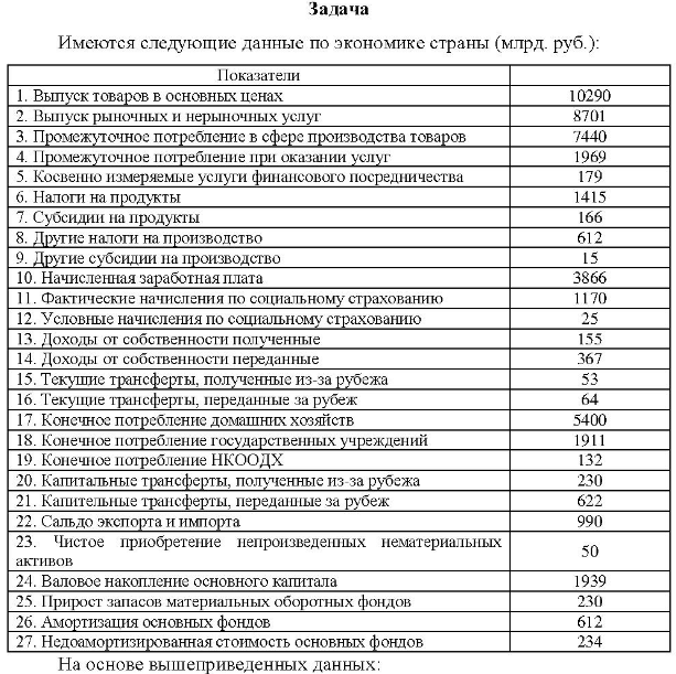 Имеются следующие данные по экономике страны (млрд. руб. ): Показатели 1. Выпуск товаров в основных ценах 2. Выпуск рыночных и нерыночных услуг 3.