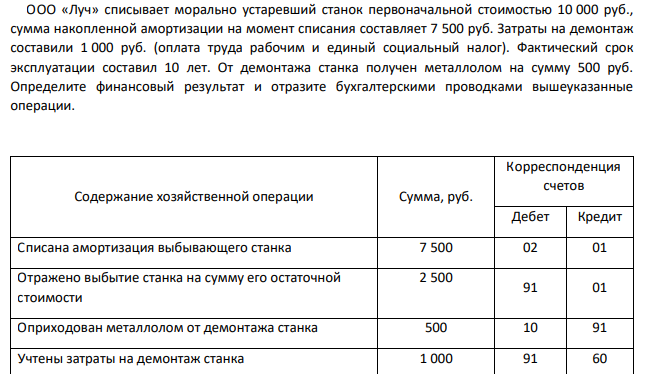 ООО «Луч» списывает морально устаревший станок первоначальной стоимостью 10 000 руб., сумма накопленной амортизации на момент списания составляет 7 500 руб. Затраты на демонтаж составили 1 000 руб. (оплата труда рабочим и единый социальный налог). Фактический срок эксплуатации составил 10 лет. От демонтажа станка получен металлолом на сумму 500 руб. Определите финансовый результат и отразите бухгалтерскими проводками вышеуказанные операции.