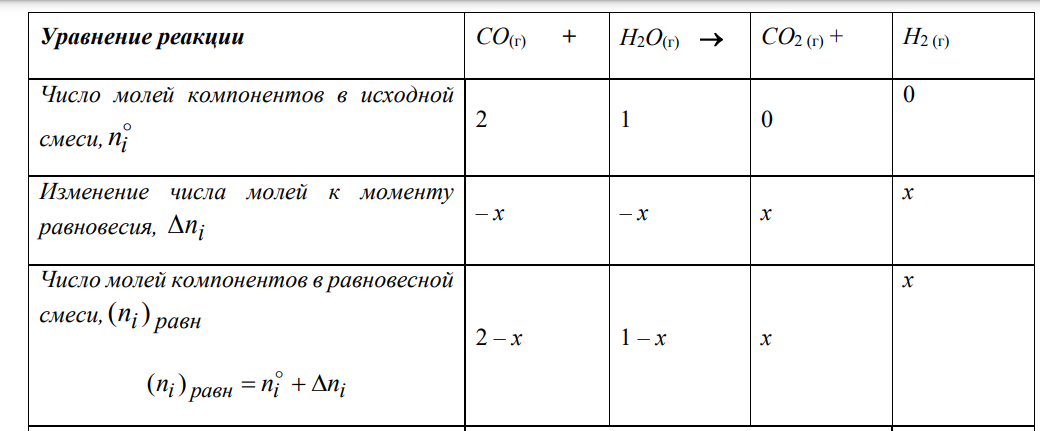Константа равновесия реакции: CO(г) + H2O(г)  CO2 (г) + H2 (г) равна 0,71 при 700 С. Оксид углерода (CO) смешивают с водяным паром в молярном соотношении 2:1, подают в реактор, где поддерживается температура 700 С и давление 15 атм. Определить равновесный состав смеси.