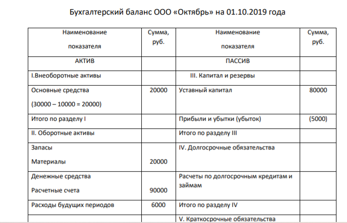 ООО «Октябрь» 15 октября перечислило аванс поставщику 40000 руб. в счет будущей поставки материалов. 20 октября на склад организации поступили материалы на сумму 70800 руб., в т.ч. НДС 20%.