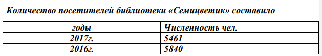 Количество посетителей библиотеки «Семицветик» составило годы Численность чел. 2017г. 5461 2016г. 5840