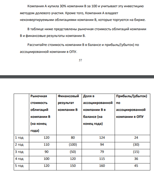Компания А купила 30% компании В за 100 и учитывает эту инвестицию методом долевого участия. Кроме того, Компания А владеет неконвертируемыми облигациями компании В, которые торгуются на бирже. В таблице ниже представлены рыночная стоимость облигаций компании В и финансовые результаты компании