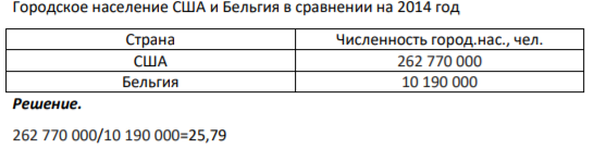 Городское население США и Бельгия в сравнении на 2014 год