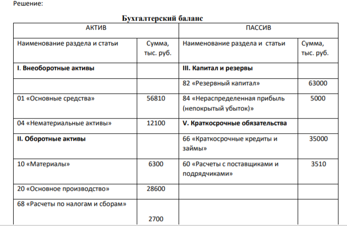 Составьте бухгалтерский баланс, используя следующие данные: Исходные данные для решения (руб.) 1. Полуфабрикаты собственного производства 2. Нераспределенная прибыль прошлых лет 3