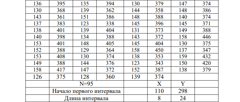 Ознакомиться с методикой первичной обработки двумерной выборки, составить интервальные и дискретные вариационные ряды распределения признаков X и Y, эмпирическую функцию распределения одного из признаков, построить полигон, гистограмму и график эмпирической функции распределения. Оценить генеральные параметры.1