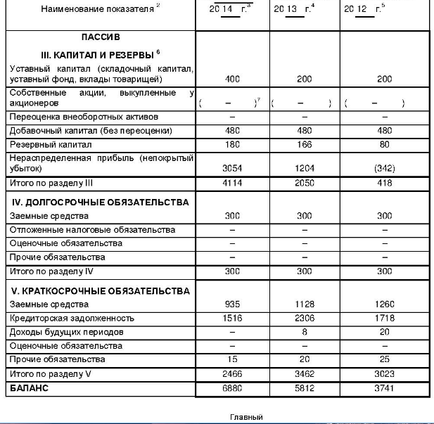 Внимательно изучите показатели бухгалтерского баланса отчетного и прошлого периодов. Сформулируйте выводы о динамике показателей, укажите, какие факторы могли повлиять на изменение тех или иных показателей.