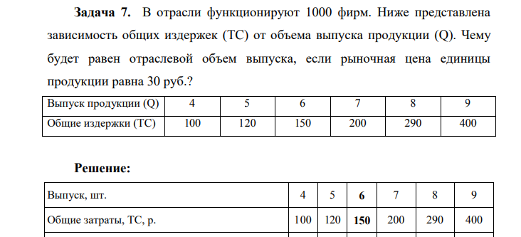 В отрасли функционируют 1000 фирм. Ниже представлена зависимость общих издержек (TC) от объема выпуска продукции (Q). Чему будет равен отраслевой объем выпуска, если рыночная цена единицы продукции равна 30 руб.?