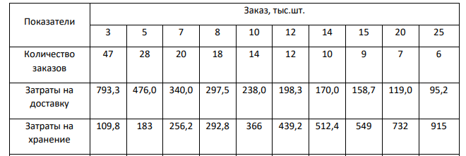Годовая потребность в данном материальном ресурсе составляет 140 тыс. единиц, цена единицы запаса – 732 р., величина затрат на хранение единицы запаса составляет 5% от его цены. Стоимость одной доставки от поставщика до производства составляет 17 тыс.р.