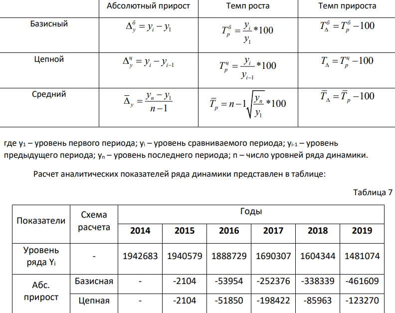 Рассчитать базисные, цепные и средние показатели динамического ряда согласно варианту (исходные данные за последние несколько лет (не меньше пяти) взять на сайте Росстата www.gks.ru, подтвердить достоверность данных скриншотом и ссылкой), построить график, сделать выводы о методе расчета, содержании показателя, динамике.