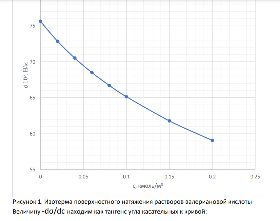В таблице приведены измеренные при Т=273 К поверхностные натяжения водных растворов валериановой кислоты различных концентраций: с, кмоль/м3 0 0,02 0,04 0,06 0,08 0,10 0,15 0,20 103 , Н/м 75,62 72,84 70,50 68,48 66,71 65,13 61,78 59,06
