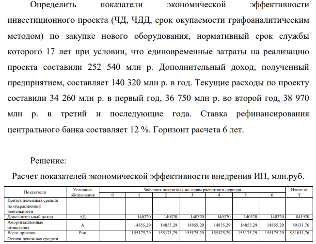 Определить показатели экономической эффективности инвестиционного проекта (ЧД, ЧДД, срок окупаемости графоаналитическим методом) по закупке нового оборудования, нормативный срок службы которого 17 лет при условии, что единовременные затраты на реализацию проекта составили 252 540 млн р.