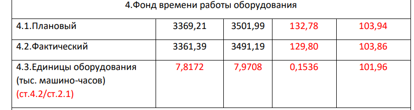 Определите показатели использования парка оборудования в условиях непрерывного производства (круглогодичное, круглосуточное). Проанализируйте уровень экстенсивного использования оборудования и отклонения текущего от предыдущего периодов.