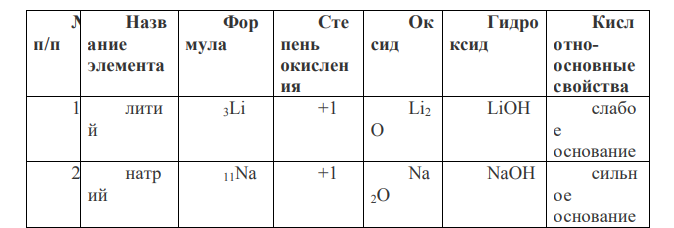 Как изменяется сила оснований в ряду Li – Na – K – Rb - Cs. Почему?