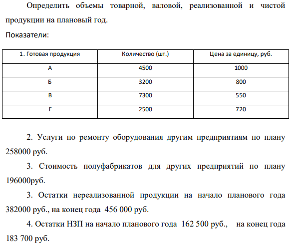 Определить объемы товарной, валовой, реализованной и чистой продукции на плановый год. Показатели: 1. Готовая продукция Количество (шт.) Цена за единицу, руб. А 4500 1000 Б 3200 800 В 7300 550 Г 2500 720