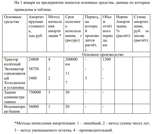 На 1 января на предприятии имеются основные средства, данные по которым приведены в таблице. Основные средства Амортизируемая стоимость, тыс.руб. Метод начисления амортизации * Срок полезног о использо вания, r (ресурс) Период, на который произво дится расчёт, г. Объем отчёт ного перио да, км Норма Амортизации, % (расчёт)