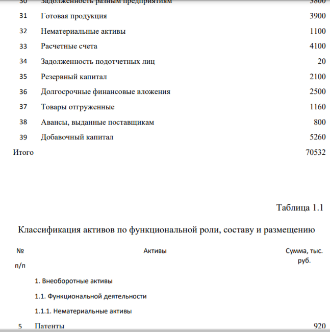 Произвести классификацию имущества ремонтно-механического завода по составу, размещению и источникам формирования. № п/п Наименование имущества и источников его формирования Сумма